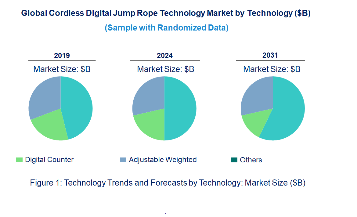 Cordless Digital Jump Rope Market by Technology Cordless Digital Jump Rope Market by Technology