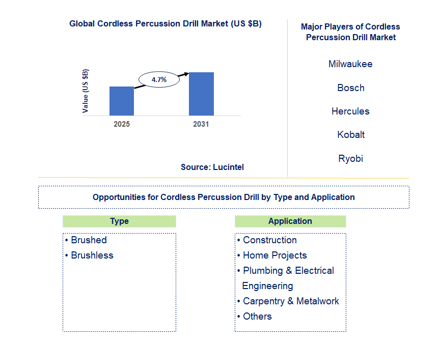 Cordless Percussion Drill Market Trends and Forecast