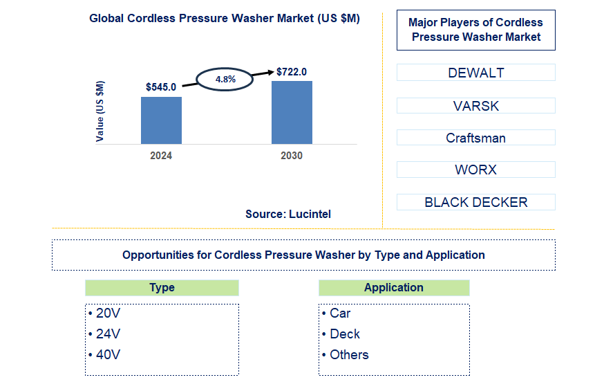 Cordless Pressure Washer Trends and Forecast