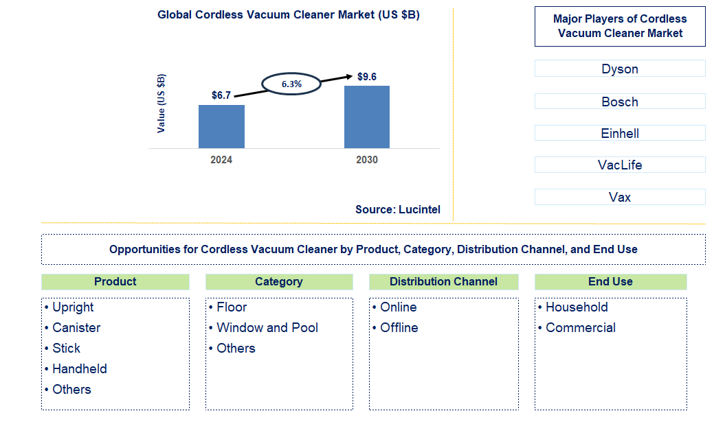 Cordless Vacuum Cleaner Trends and Forecast