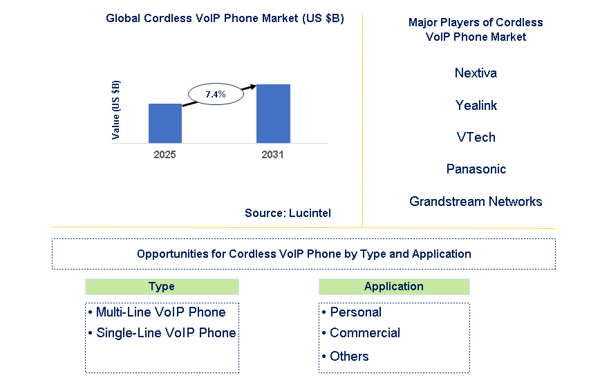 Cordless VoIP Phone Market Trends and Forecast