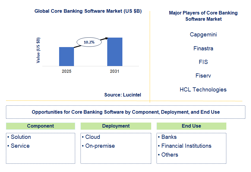 Core Banking Software Market Trends and Forecast