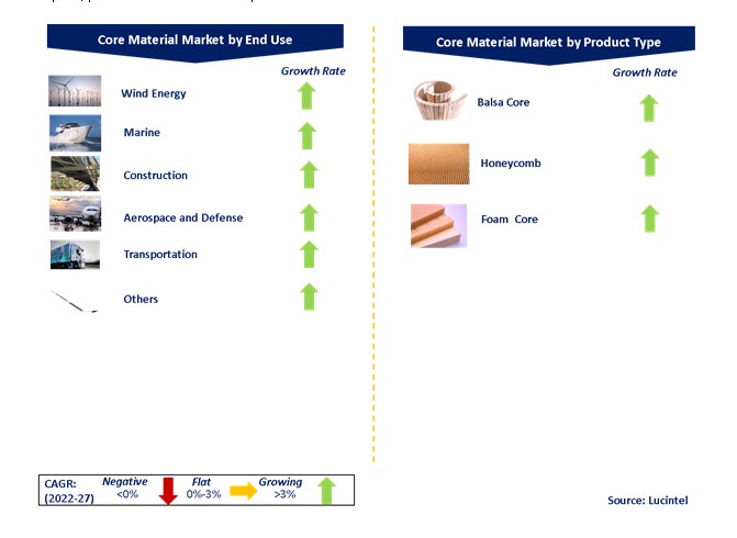 Core Material Market by Segments
