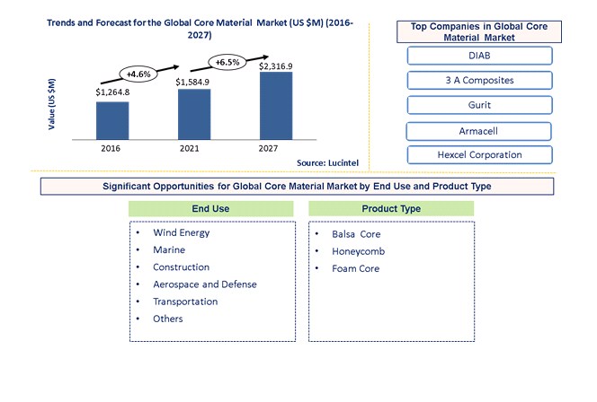 Core Material Market by End Use, and Product