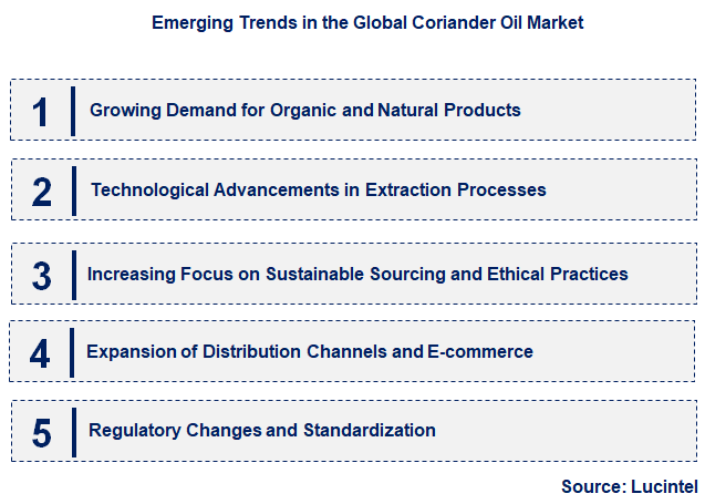 Emerging Trends in the Coriander Oil Market