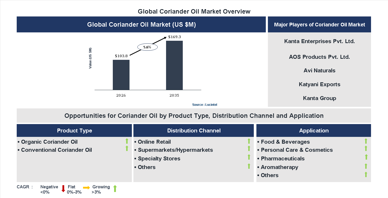 Coriander Oil Market Trends and Forecast