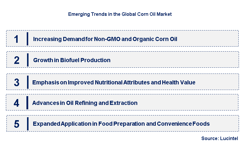 Emerging Trends in the Corn Oil Market