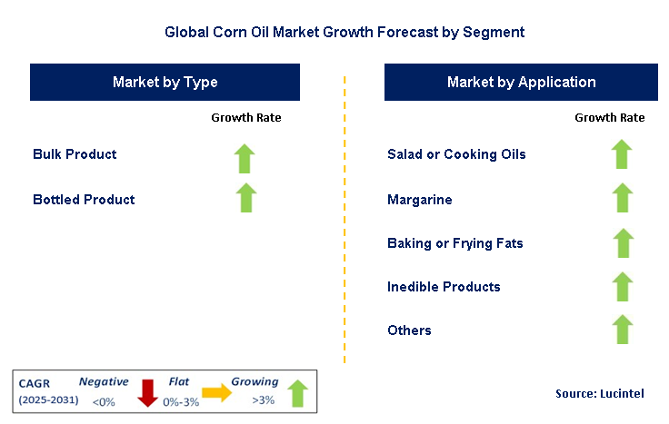 Corn Oil Market by Segment