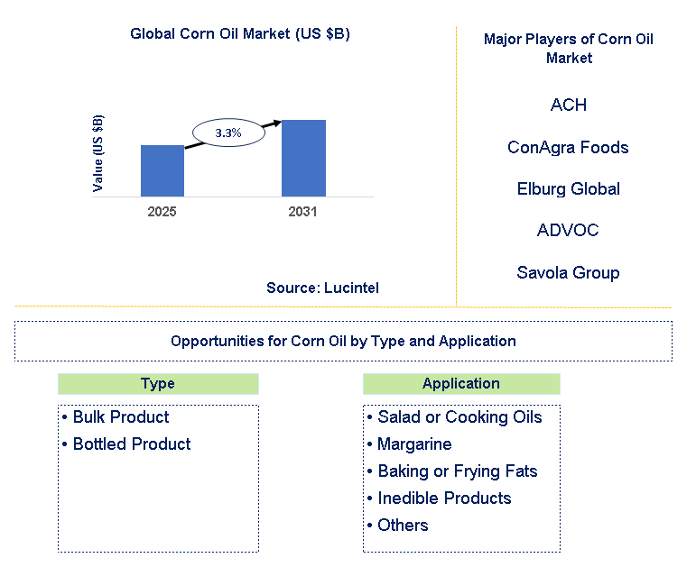 Corn Oil Market Trends and Forecast