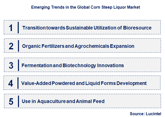 Emerging Trends in the Corn Steep Liquor Market