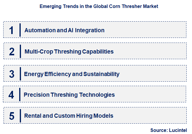 Emerging Trends in the Corn Thresher Market