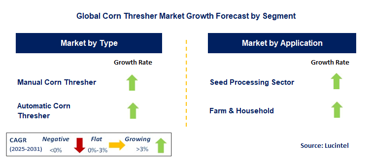 Corn Thresher Market by Segment
