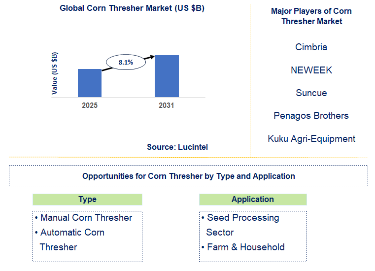 Corn Thresher Market Trends and Forecast