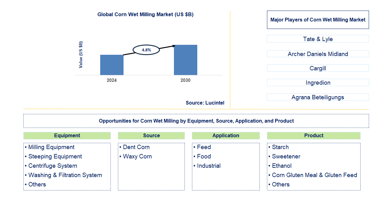 Corn Wet Milling Trends and Forecast