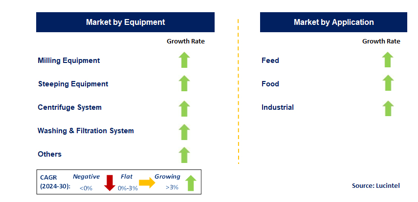 Corn Wet Milling by Segment