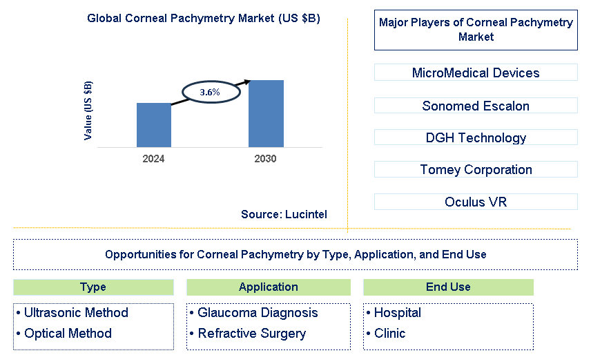 Corneal Pachymetry Trends and Forecast