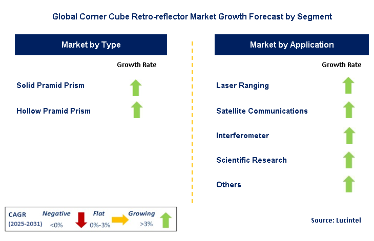 Corner Cube Retro-reflector Market by Segment