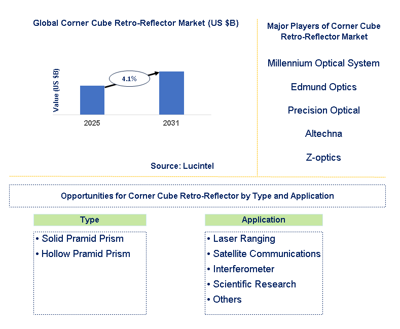 Corner Cube Retro-reflector Market Trends and Forecast