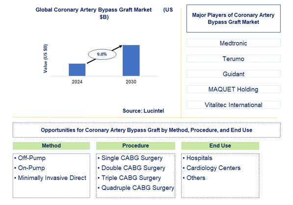 Coronary Artery Bypass Graft Trends and Forecast