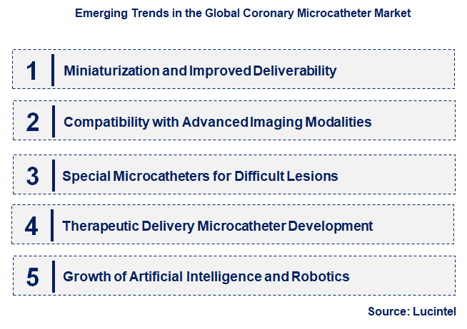 Emerging Trends in the Coronary Microcatheter Market