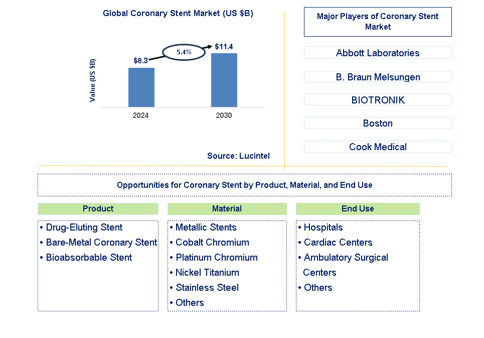 Coronary Stent Trends and Forecast