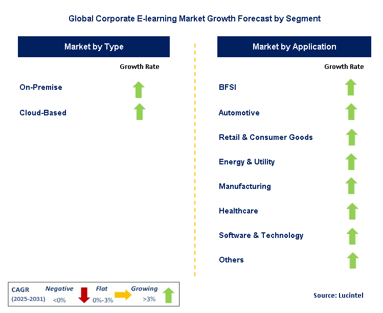 Corporate E-learning Market by Segment
