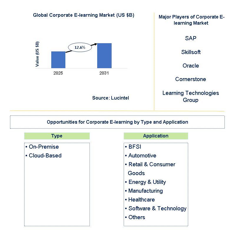 Corporate E-learning Market Trends and Forecast