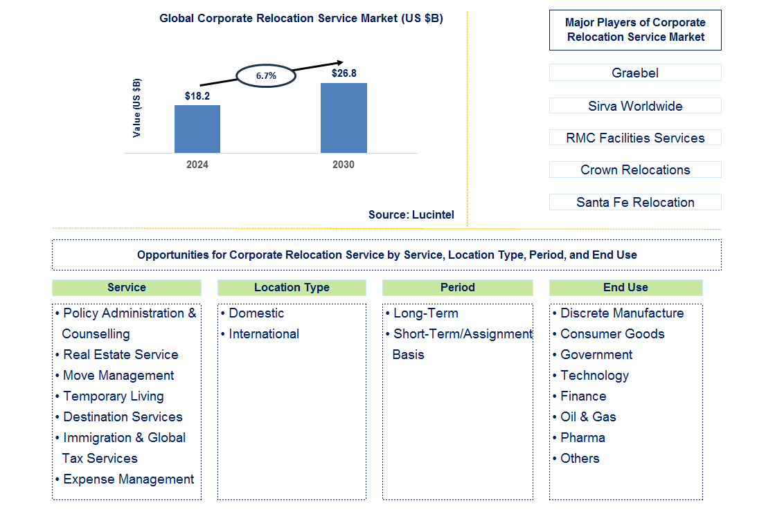 Corporate Relocation Service Trends and Forecast