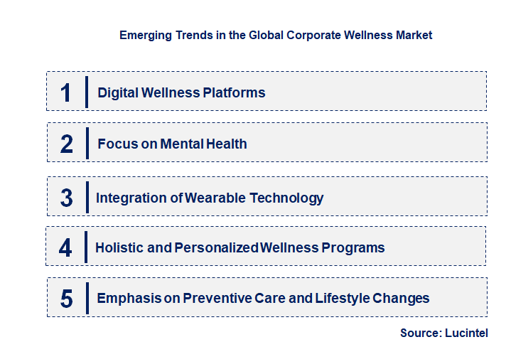 Emerging Trends in the Corporate Wellness Market