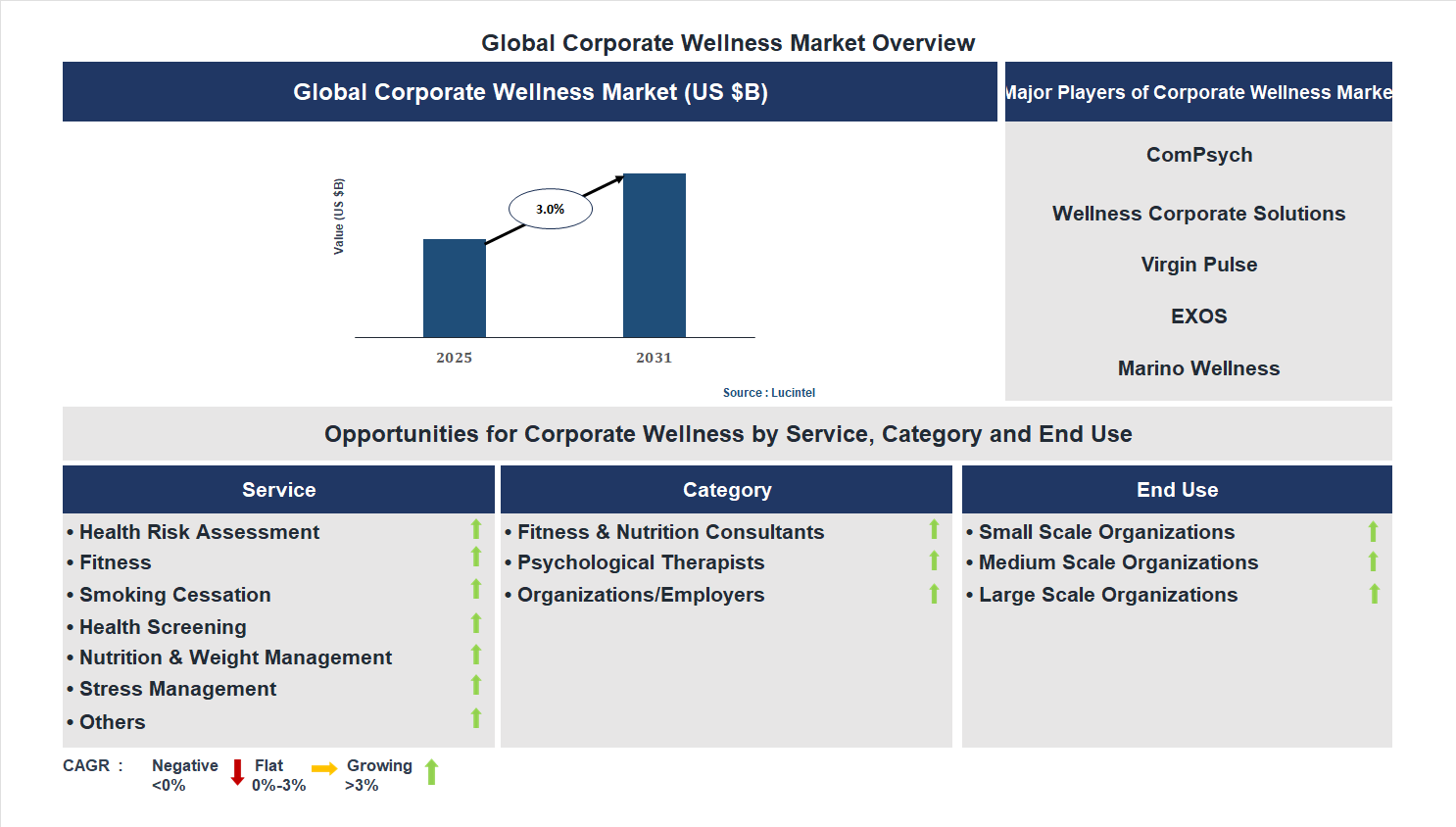 Corporate Wellness Market Trends and Forecast
