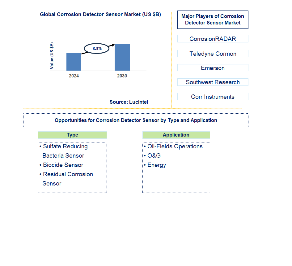 Corrosion Detector Sensor Trends and Forecast