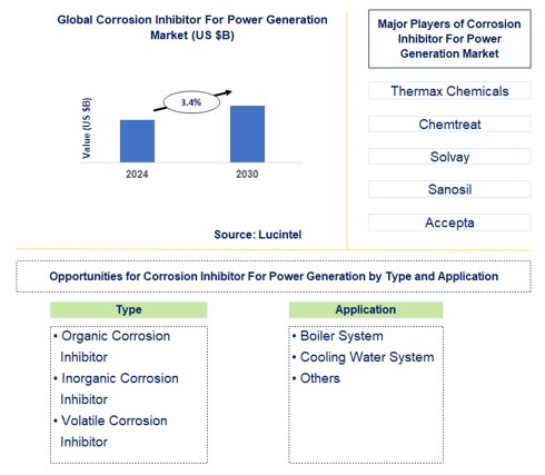 Corrosion Inhibitor for Power Generation Trends and Forecast