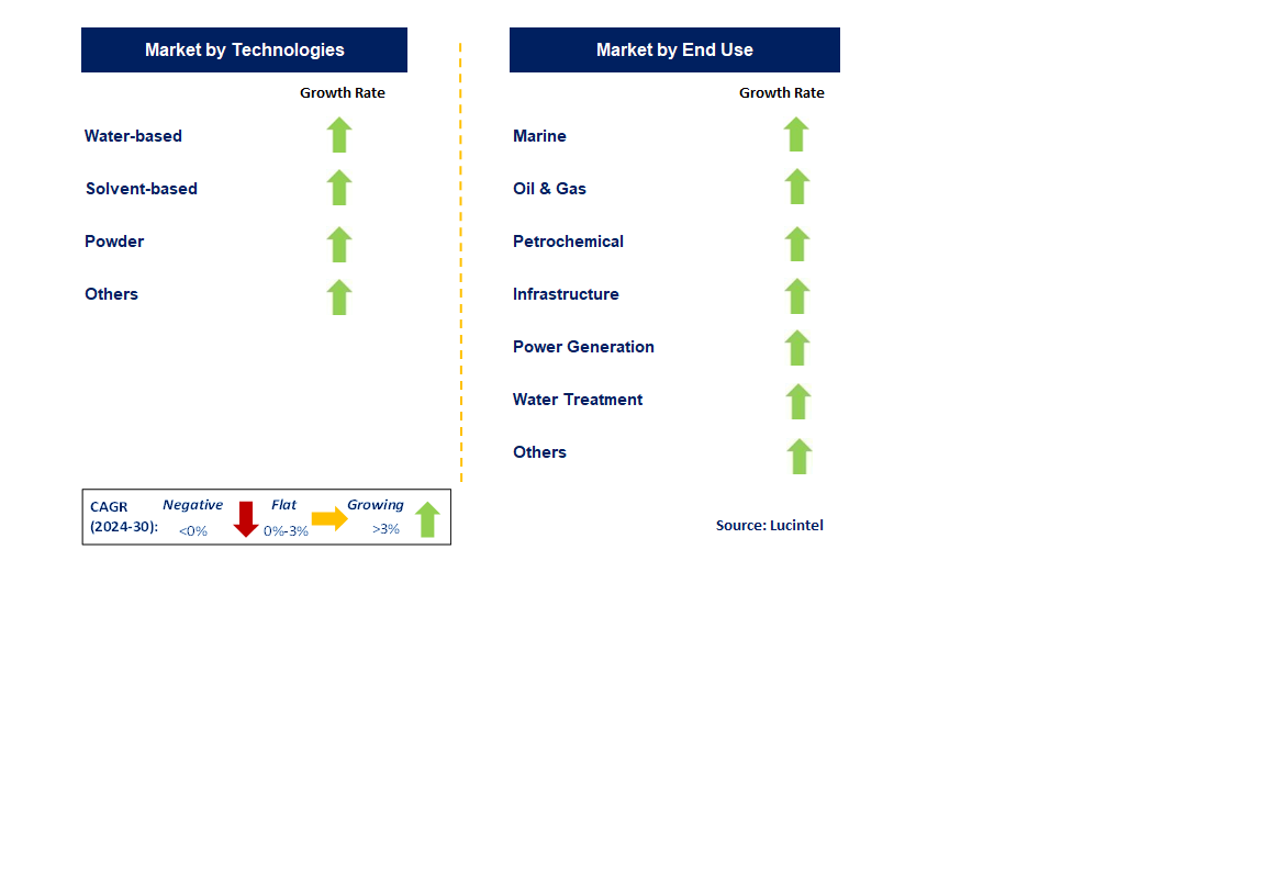 Corrosion Protection Coatings by Segment