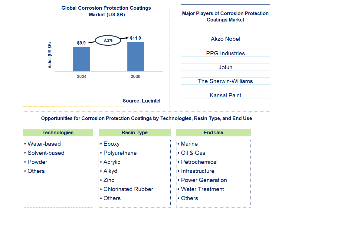 Corrosion Protection Coatings Trends and Forecast