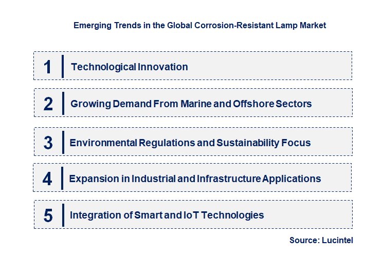 Emerging Trends in the Corrosion-Resistant Lamp Market