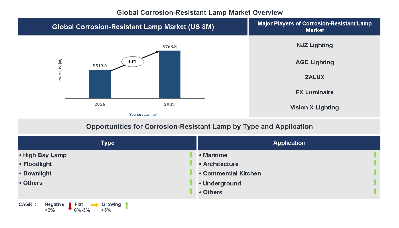 Corrosion-Resistant Lamp Market Trends and Forecast