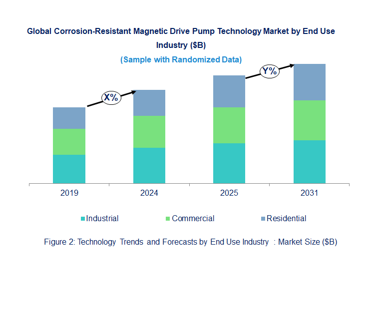 Corrosion-Resistant Magnetic Drive Pump Market  by End User 