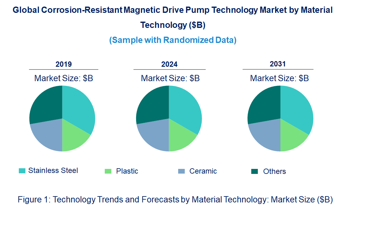 Corrosion-Resistant Magnetic Drive Pump Market by Technology