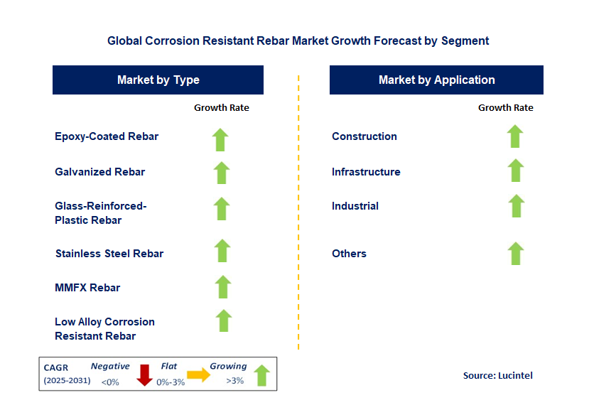 Corrosion Resistant Rebar Market by Segment