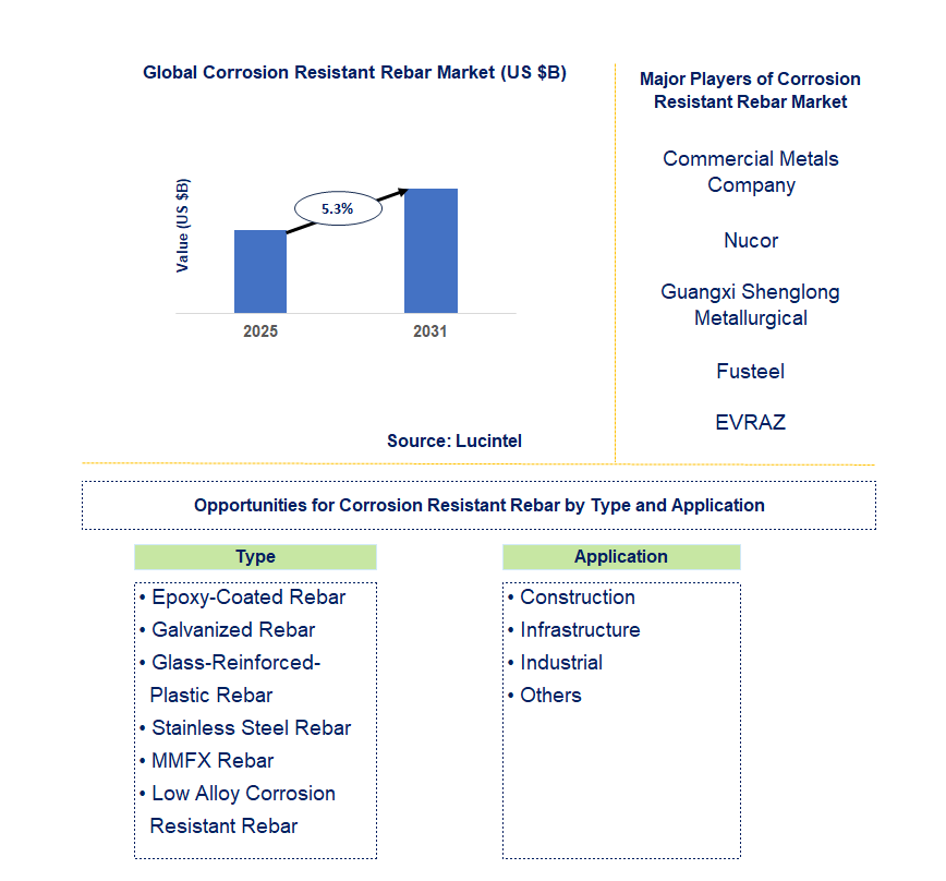 Corrosion Resistant Rebar Market Trends and Forecast