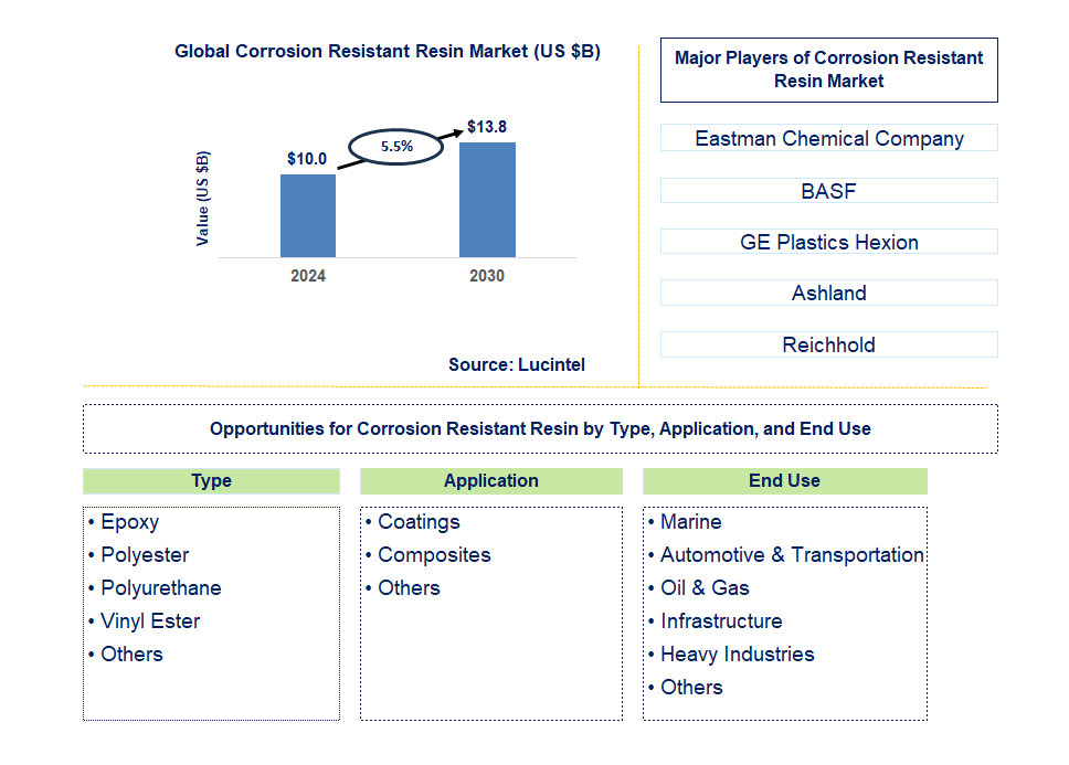 Corrosion Resistant Resin Trends and Forecast