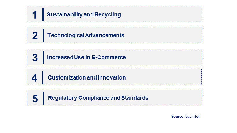 Emerging Trends in the Corrugated Plastic Board Market