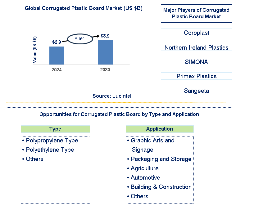 Corrugated Plastic Board Trends and Forecast