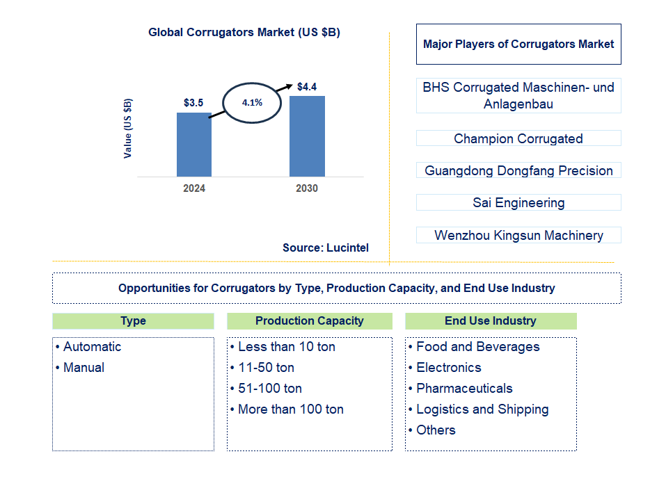 Corrugators Trends and Forecast