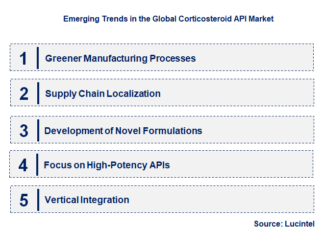 Emerging Trends in the Corticosteroid API Market