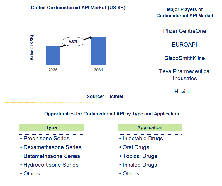 Corticosteroid API Market Trends and Forecast
