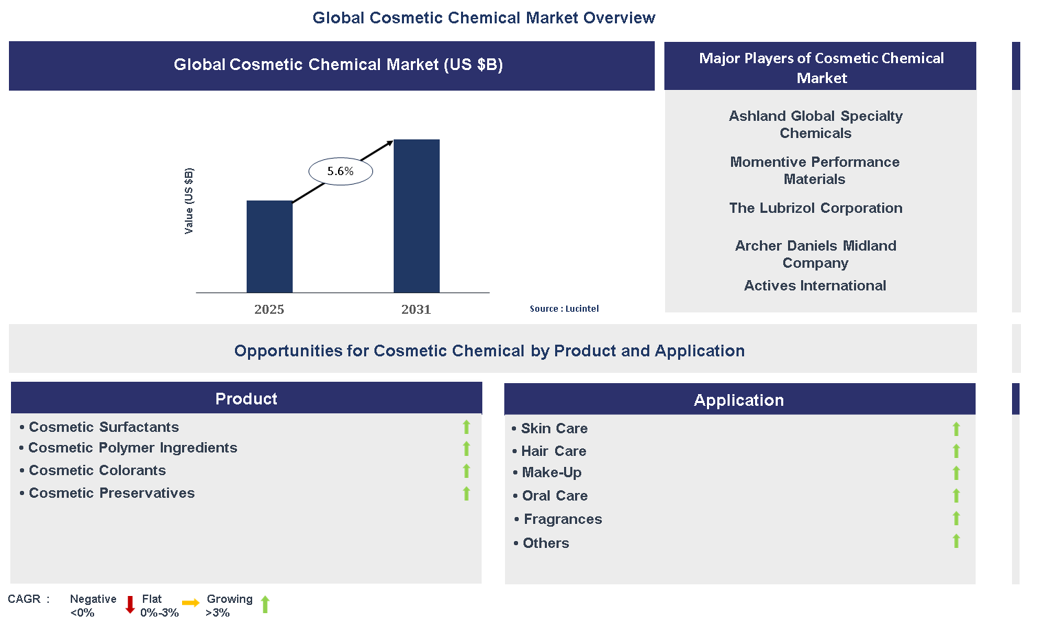 Cosmetic Chemical Market Trends and Forecast