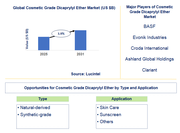 Cosmetic Grade Dicaprylyl Ether Market Trends and Forecast