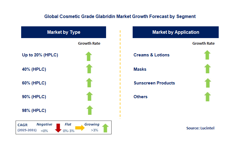 Cosmetic Grade Glabridin Market by Segment