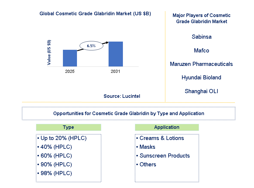 Cosmetic Grade Glabridin Market Trends and Forecast